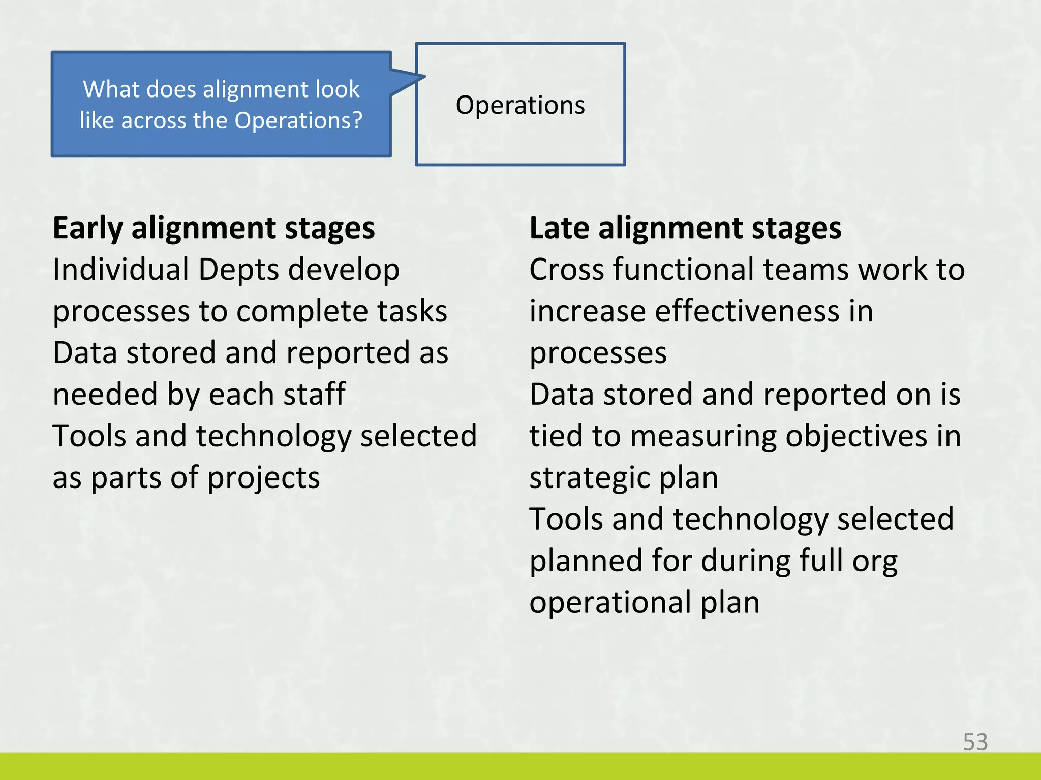 Early alignment stages
Individual Depts develop
processes to complete tasks
Data stored and reported as
needed by each staff
Tools and technology selected
as parts of projects
Late alignment stages
Cross functional teams work to
increase effectiveness in
processes
Data stored and reported on is
tied to measuring objectives in
strategic plan
Tools and technology selected
planned for during full org
operational plan
Operations
What does alignment look
like across the Operations?
53
 