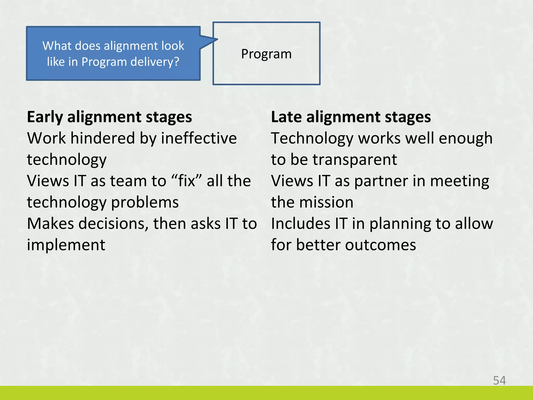 Early alignment stages
Work hindered by ineffective
technology
Views IT as team to “fix” all the
technology problems
Makes decisions, then asks IT to
implement
Late alignment stages
Technology works well enough
to be transparent
Views IT as partner in meeting
the mission
Includes IT in planning to allow
for better outcomes
Program
What does alignment look
like in Program delivery?
54
 