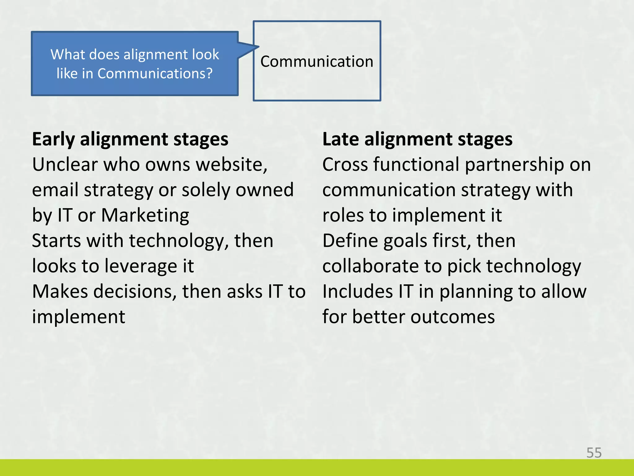 Early alignment stages
Unclear who owns website,
email strategy or solely owned
by IT or Marketing
Starts with technology, then
looks to leverage it
Makes decisions, then asks IT to
implement
Late alignment stages
Cross functional partnership on
communication strategy with
roles to implement it
Define goals first, then
collaborate to pick technology
Includes IT in planning to allow
for better outcomes
CommunicationWhat does alignment look
like in Communications?
55
 