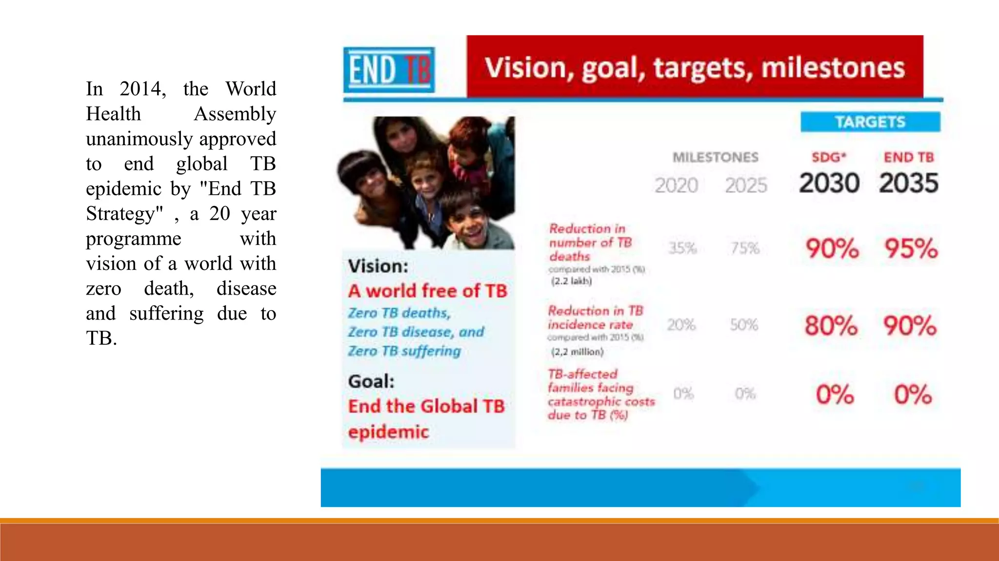 In 2014, the World
Health Assembly
unanimously approved
to end global TB
epidemic by "End TB
Strategy" , a 20 year
programme with
vision of a world with
zero death, disease
and suffering due to
TB.
 