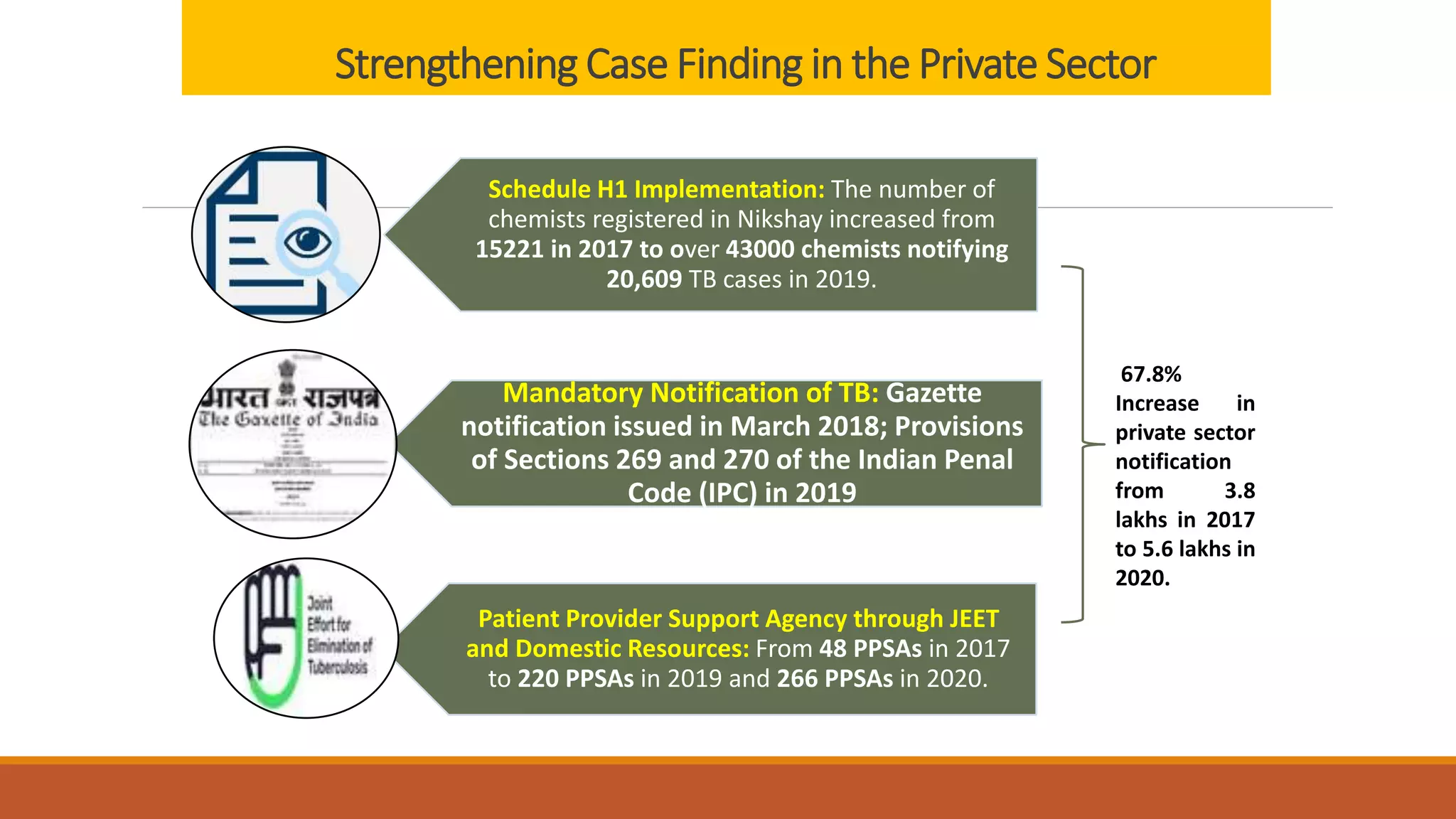 Strengthening Case Finding in the Private Sector
Schedule H1 Implementation: The number of
chemists registered in Nikshay increased from
15221 in 2017 to over 43000 chemists notifying
20,609 TB cases in 2019.
Mandatory Notification of TB: Gazette
notification issued in March 2018; Provisions
of Sections 269 and 270 of the Indian Penal
Code (IPC) in 2019
Patient Provider Support Agency through JEET
and Domestic Resources: From 48 PPSAs in 2017
to 220 PPSAs in 2019 and 266 PPSAs in 2020.
67.8%
Increase in
private sector
notification
from 3.8
lakhs in 2017
to 5.6 lakhs in
2020.
 