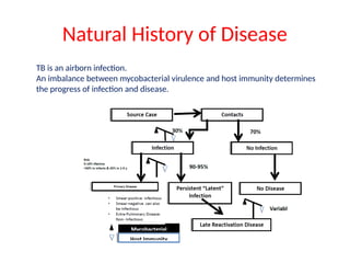 Natural History of Disease
TB is an airborn infection.
An imbalance between mycobacterial virulence and host immunity determines
the progress of infection and disease.
 