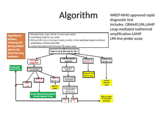 Algorithm WRDT-WHO approved rapid
diagnostic test
Includes, CBNAAT,LPA,LAMP
Loop mediated isothermal
amplification-LAMP
LPA-line probe assay
 
