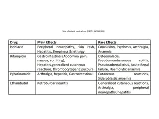 Side effects of medications (FIRST-LINE DRUGS)
 