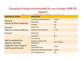 Grouping of drugs recommended for use in longer MDR-TB
regimen
(Based on WHO Dec 2018 guidelines)
 