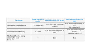 Comprehensive Overview of NTEP Guidelines for Drug Sensitive and Drug ...