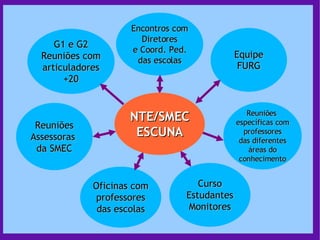 Encontros com Diretores e Coord. Ped. das escolas G1 e G2 Reuniões com articuladores +20 Equipe FURG Reuniões  específicas com  professores das diferentes  áreas do conhecimento Reuniões Assessoras  da SMEC Oficinas com professores das escolas Curso Estudantes Monitores NTE/SMEC ESCUNA 
