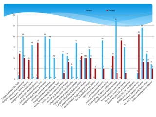 2
20
0
16
1
20
19
10
12
11
6
17
9
10
14
0
18
5
27
0
15
3
24
12
7
12
10
9
0
17
0 0 0
3
8
0 0
11
10 10
5 5
11
3
18
3
21
8 8
5
0
5
10
15
20
25
30
Series1 Series2
 