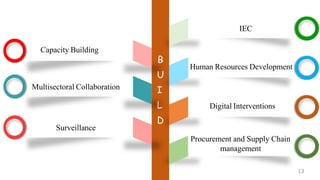 B
U
I
L
D
Procurement and Supply Chain
management
IEC
Digital Interventions
Human Resources Development
Surveillance
Multisectoral Collaboration
Capacity Building
13
 