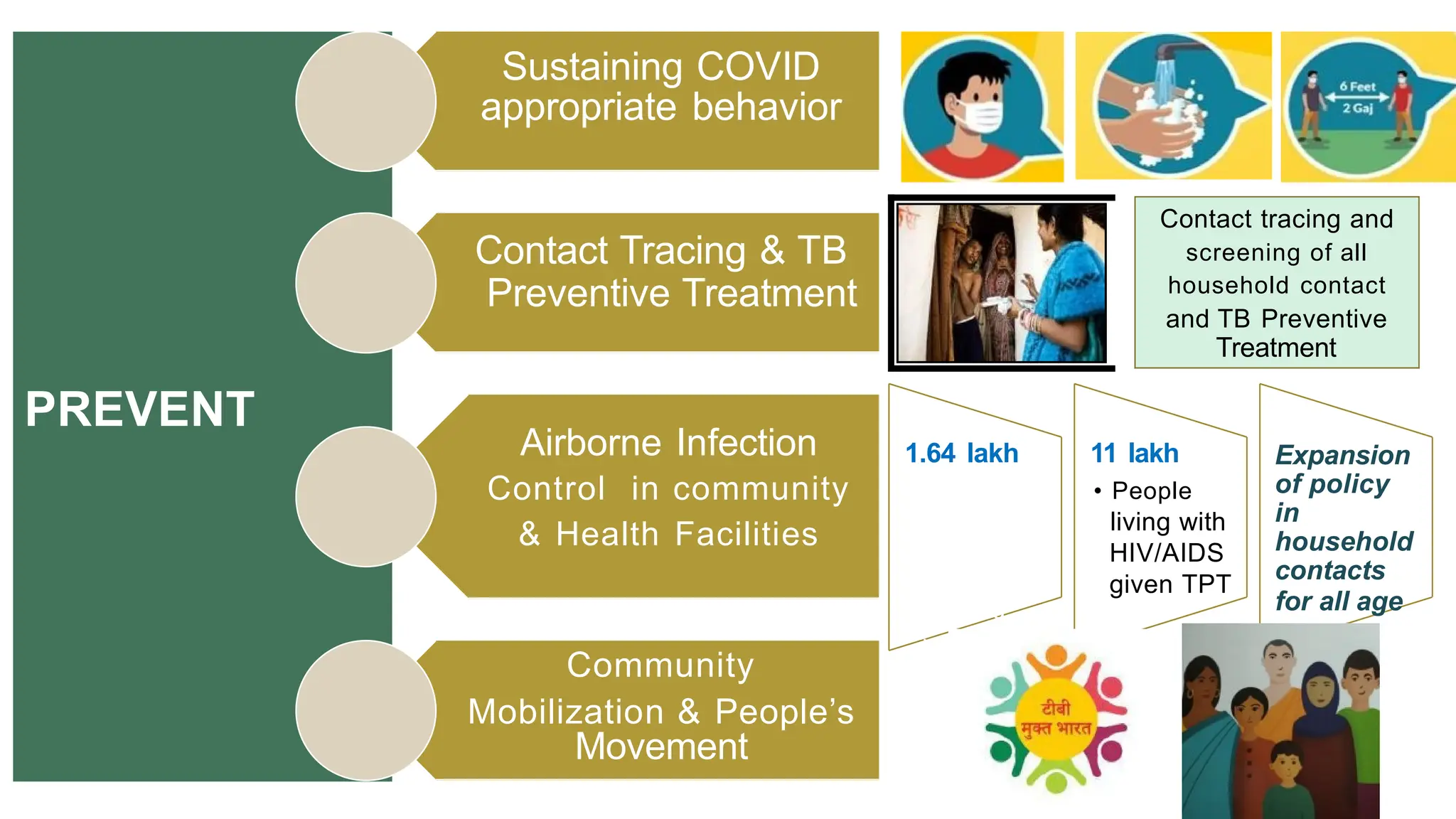 Contact Tracing & TB
Preventive Treatment
Airborne Infection
Control in community
& Health Facilities
Sustaining COVID
appropriate behavior
Community
Mobilization & People’s
Movement
Contact tracing and
screening of all
household contact
and TB Preventive
Treatment
1.64 lakh
• Child <5
years in
contact of
TB
treated
with TPT
11 lakh
• People
living with
HIV/AIDS
given TPT
Expansion
of policy
in
household
contacts
for all age
group
PREVENT
 