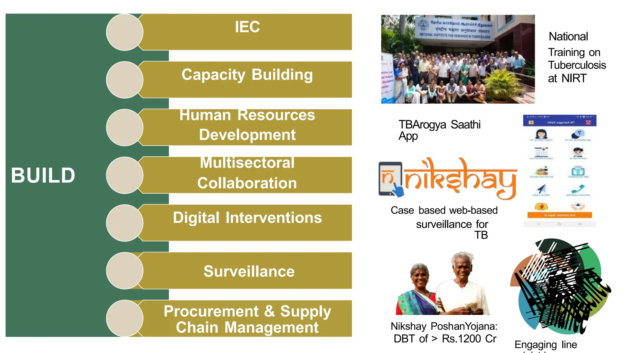 BUILD
Procurement & Supply
Chain Management
Surveillance
Case based web-based
Human Resources
Development
IEC
Capacity Building
Multisectoral
Collaboration
Digital Interventions
National
Training on
Tuberculosis
at NIRT
Nikshay PoshanYojana:
DBT of > Rs.1200 Cr
Engaging line
TBArogya Saathi
App
surveillance for
TB
 