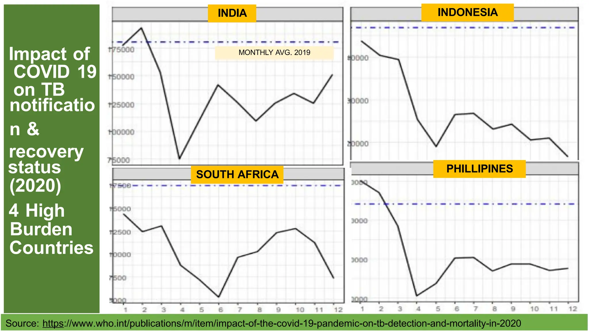 Impact of
COVID 19
on TB
notificatio
n &
recovery
status
(2020)
4 High
Burden
Countries
Source: https://www.who.int/publications/m/item/impact-of-the-covid-19-pandemic-on-tb-detection-and-mortality-in-2020
SOUTH AFRICA
INDONESIA
PHILLIPINES
MONTHLY AVG. 2019
INDIA
 