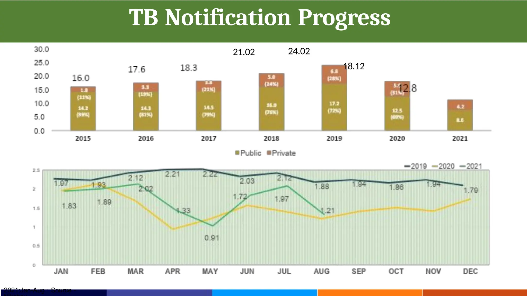 TB Notification Progress
2021:Jan-Aug : Source -
24.02
21.02
18.12
 