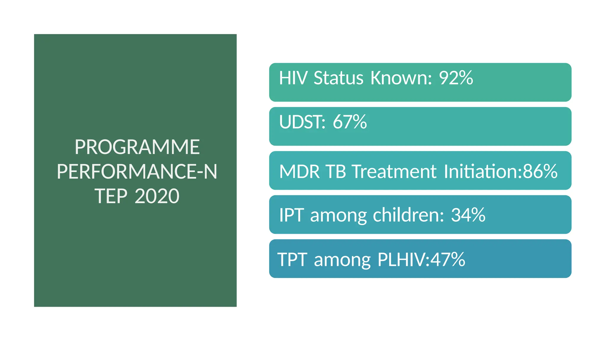PROGRAMME
PERFORMANCE-N
TEP 2020
UDST: 67%
MDR TB Treatment Initiation:86%
IPT among children: 34%
TPT among PLHIV:47%
HIV Status Known: 92%
 
