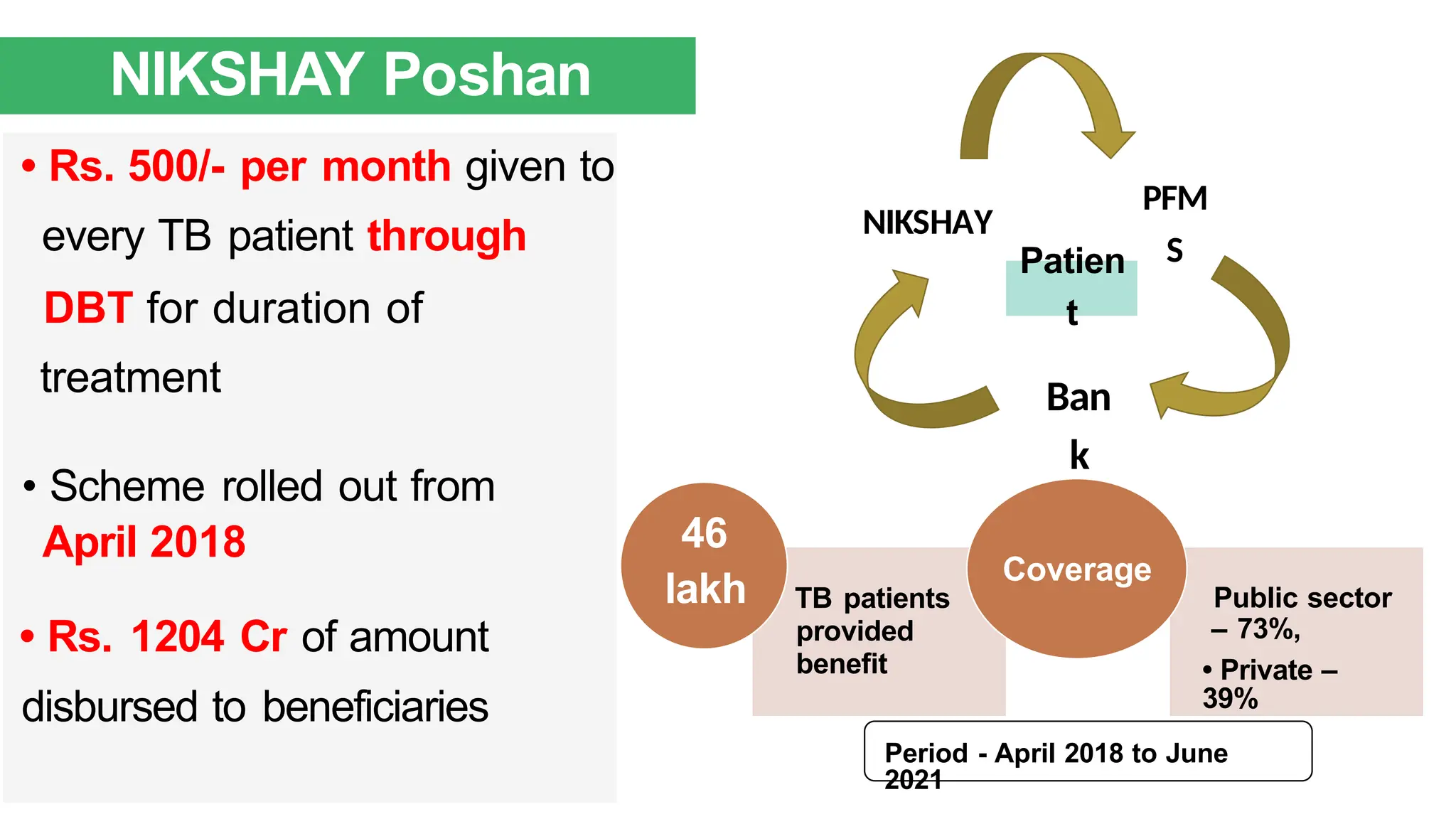 46
lakh
Coverage
NIKSHAY Poshan
• Rs. 500/- per month given to
every TB patient through
treatment
• Scheme rolled out from
April 2018
• Rs. 1204 Cr of amount
disbursed to beneficiaries
Public sector
– 73%,
• Private –
39%
TB patients
provided
benefit
DBT for duration of
Period - April 2018 to June
2021
Patien
t
Ban
k
PFM
S
NIKSHAY
 