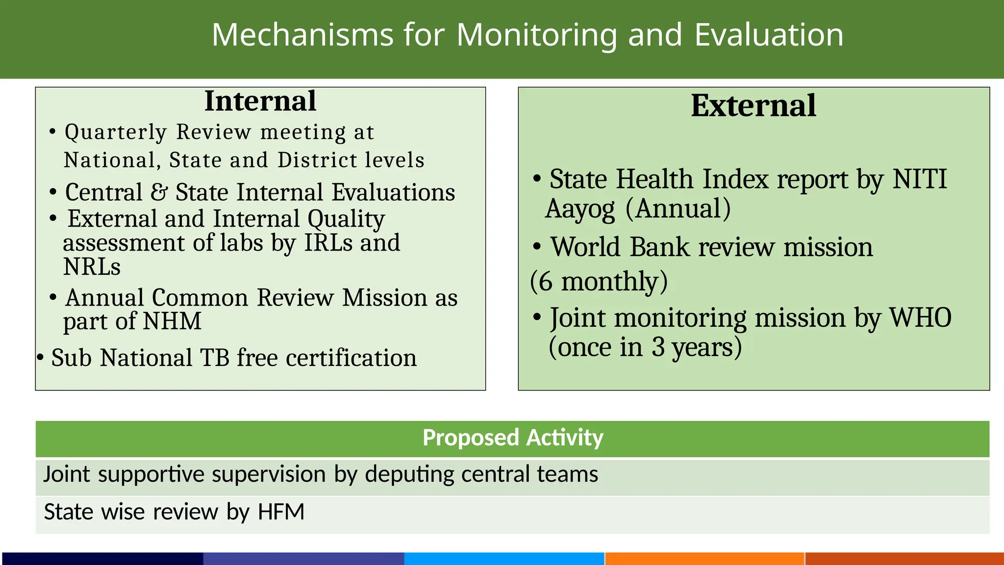 External
• State Health Index report by NITI
Aayog (Annual)
• World Bank review mission
(6 monthly)
• Joint monitoring mission by WHO
(once in 3 years)
Internal
• Quarterly Review meeting at
National, State and District levels
• Central & State Internal Evaluations
• External and Internal Quality
assessment of labs by IRLs and
NRLs
• Annual Common Review Mission as
part of NHM
• Sub National TB free certification
Proposed Activity
Joint supportive supervision by deputing central teams
State wise review by HFM
Mechanisms for Monitoring and Evaluation
 