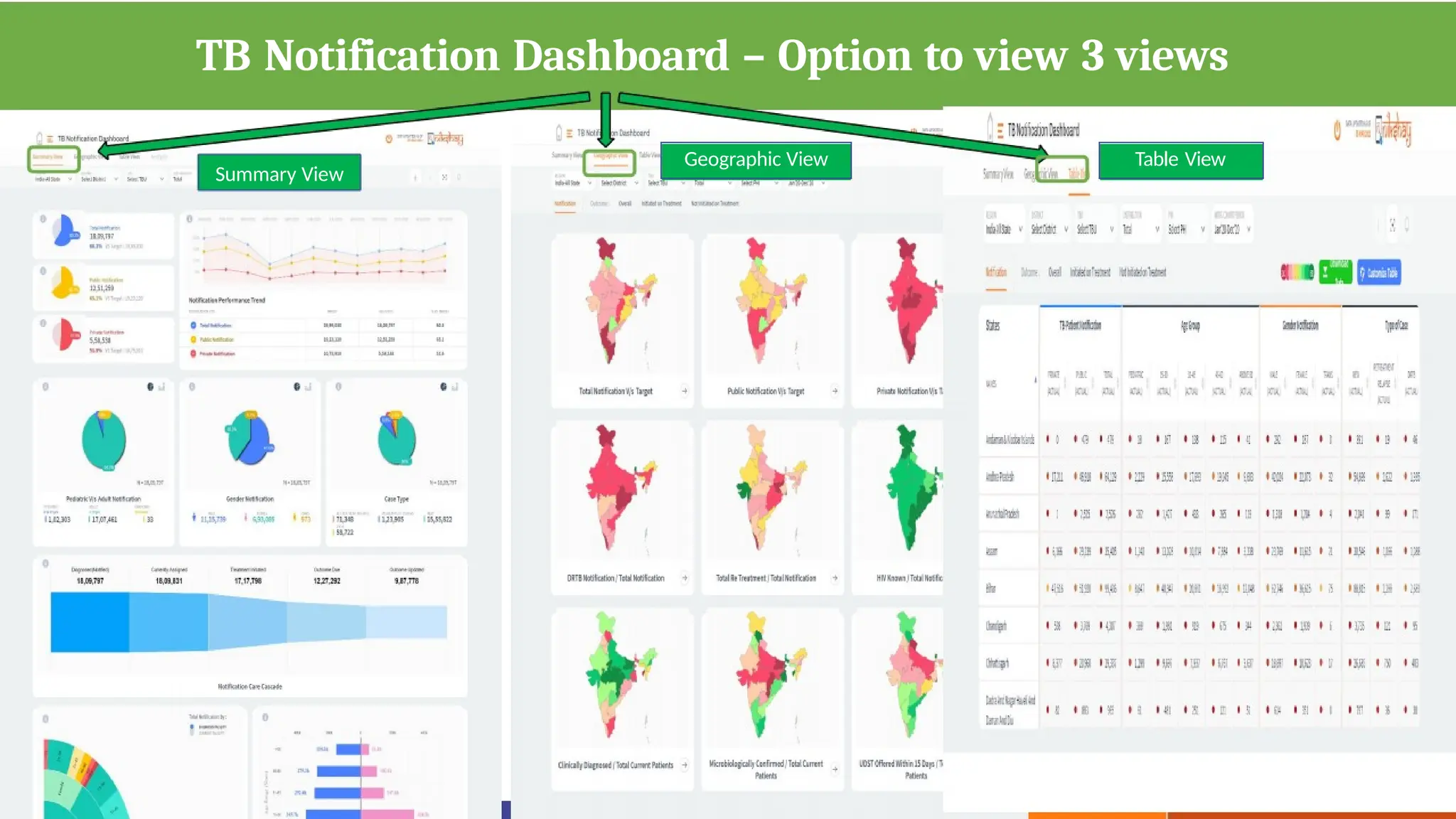 TB Notification Dashboard – Option to view 3 views
Geographic View Table View
Summary View
 