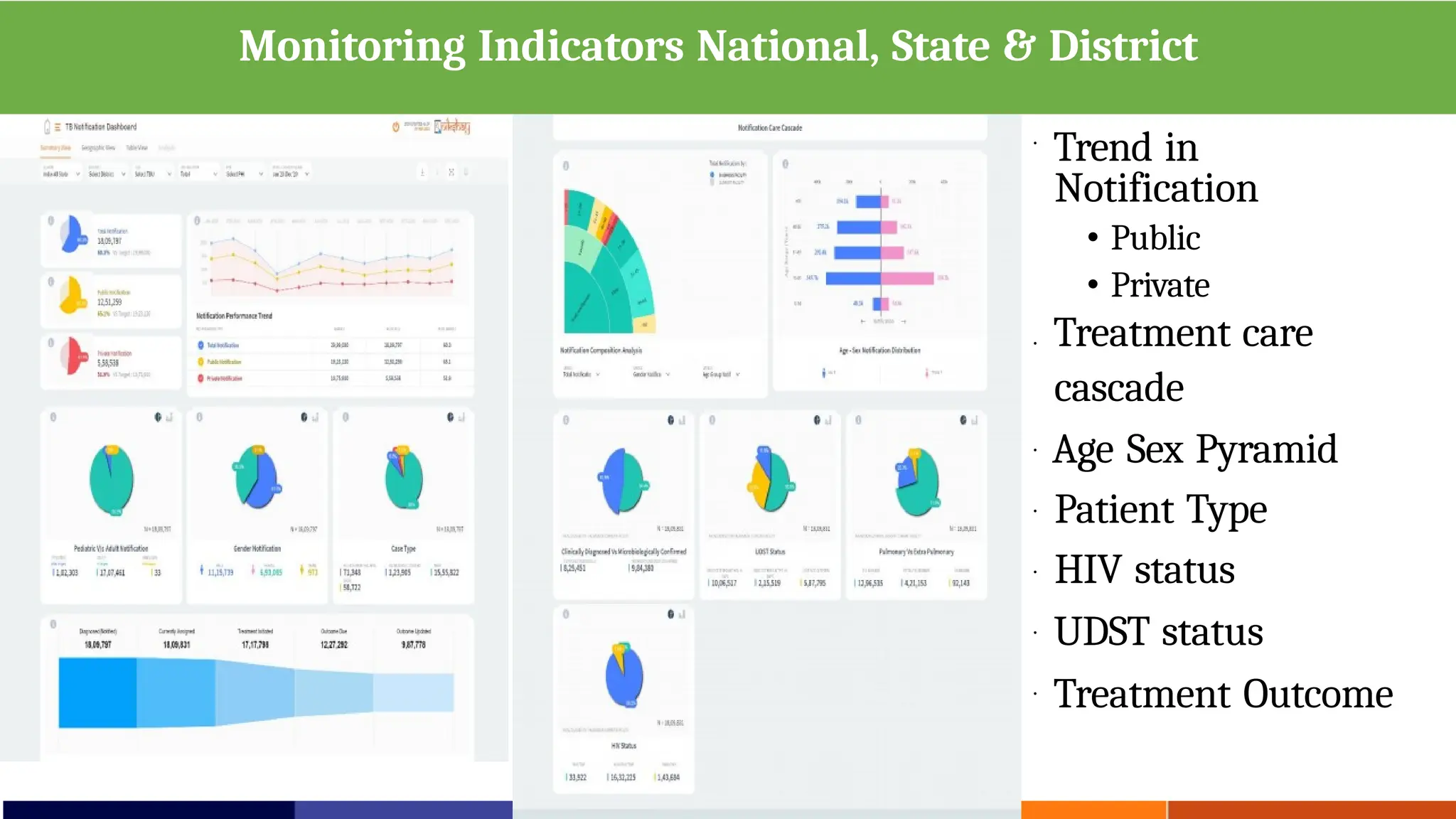 Trend in
Notification
• Public
• Private
Treatment care
cascade
Age Sex Pyramid
Patient Type
HIV status
UDST status
Treatment Outcome
Monitoring Indicators National, State & District
•
•
•
•
•
•
•
 