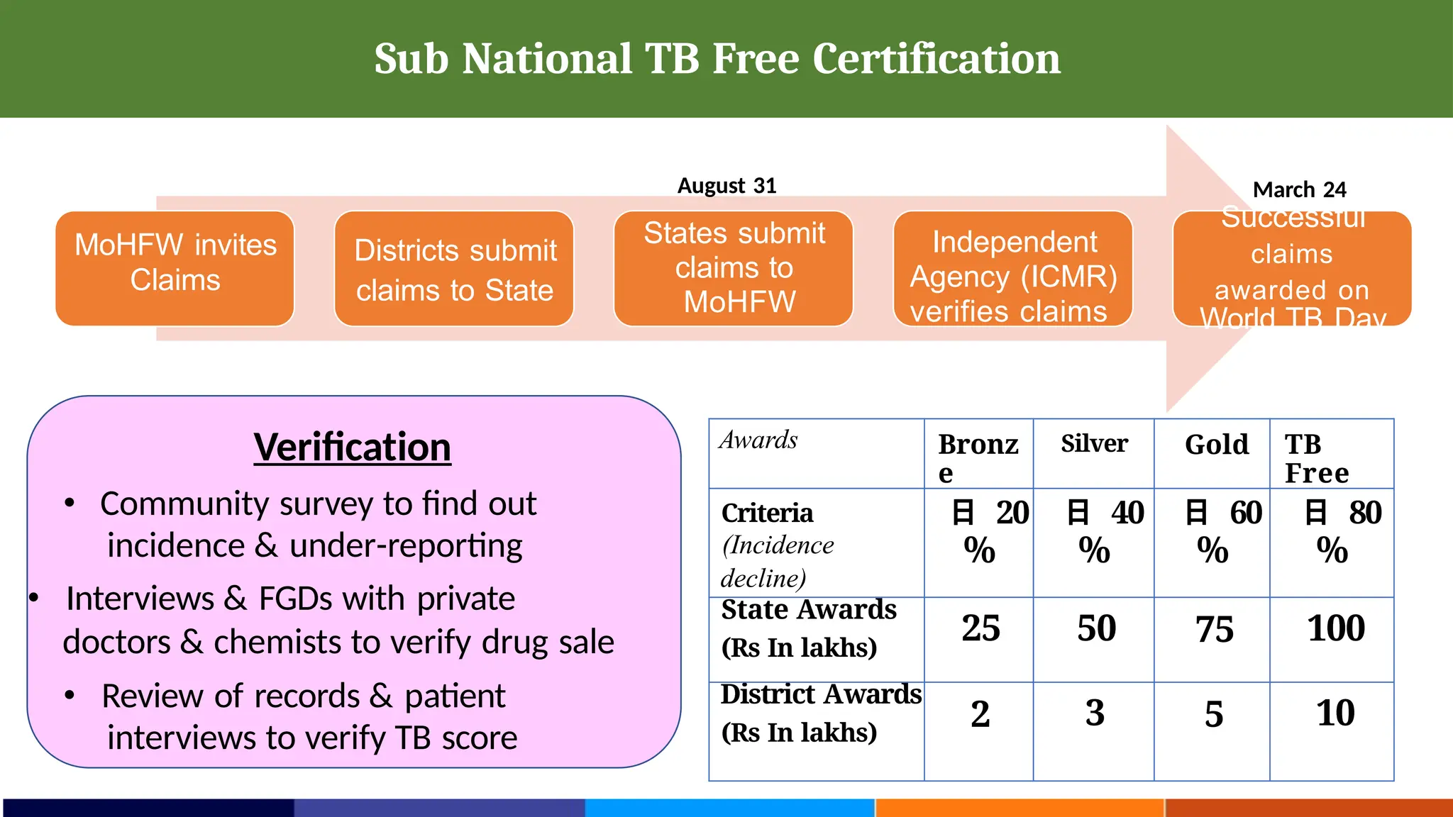 Districts submit
claims to State
States submit
claims to
MoHFW
Independent
Agency (ICMR)
verifies claims
MoHFW invites
Claims
Verification
• Community survey to find out
incidence & under-reporting
• Interviews & FGDs with private
doctors & chemists to verify drug sale
• Review of records & patient
interviews to verify TB score
Awards Bronz
e
Silver Gold TB
Free
Criteria
(Incidence
decline)
日 20
%
日 40
%
日 60
%
日 80
%
State Awards
(Rs In lakhs)
25 50 75 100
District Awards
(Rs In lakhs)
2 3 5 10
Sub National TB Free Certification
Successful
claims
awarded on
World TB Day
August 31 March 24
 