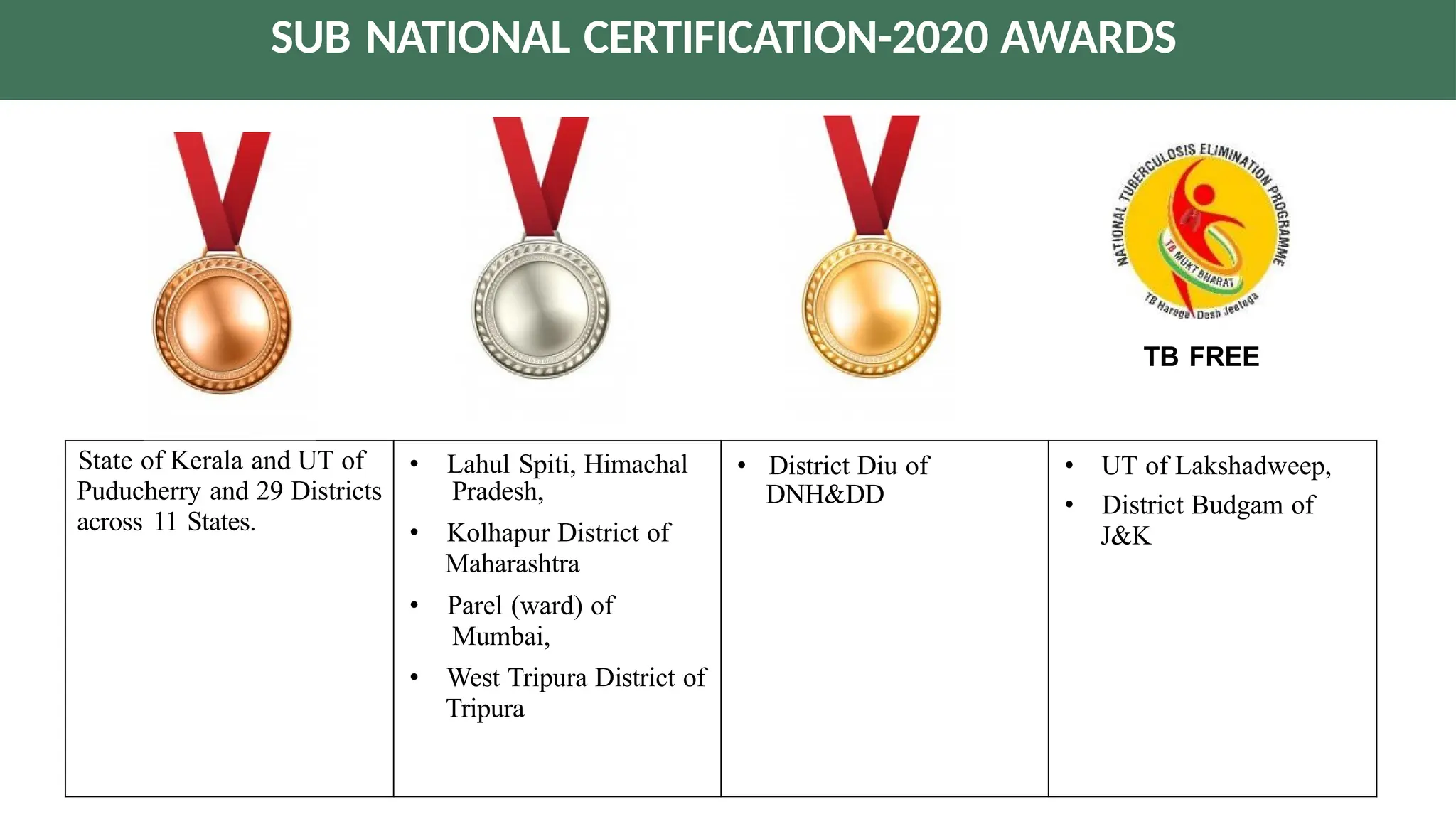 State of Kerala and UT of
Puducherry and 29 Districts
across 11 States.
• Lahul Spiti, Himachal
Pradesh,
• Kolhapur District of
Maharashtra
• Parel (ward) of
Mumbai,
• West Tripura District of
Tripura
• District Diu of
DNH&DD
• UT of Lakshadweep,
• District Budgam of
J&K
SUB NATIONAL CERTIFICATION-2020 AWARDS
TB FREE
 