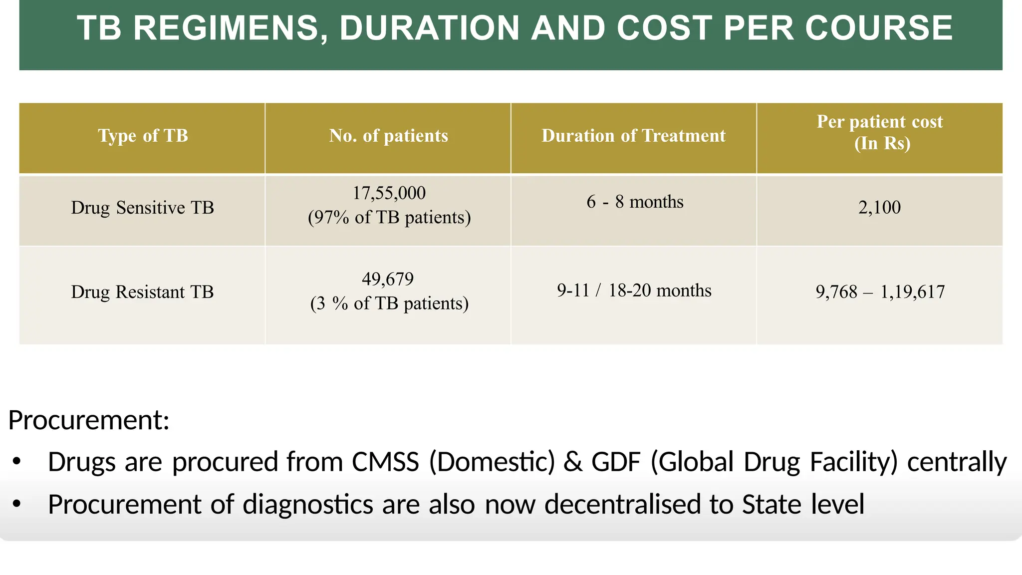 Type of TB No. of patients Duration of Treatment
Per patient cost
(In Rs)
Drug Sensitive TB
17,55,000
(97% of TB patients)
6 - 8 months 2,100
Drug Resistant TB
49,679
(3 % of TB patients)
9-11 / 18-20 months 9,768 – 1,19,617
Procurement:
• Drugs are procured from CMSS (Domestic) & GDF (Global Drug Facility) centrally
• Procurement of diagnostics are also now decentralised to State level
TB REGIMENS, DURATION AND COST PER COURSE
 