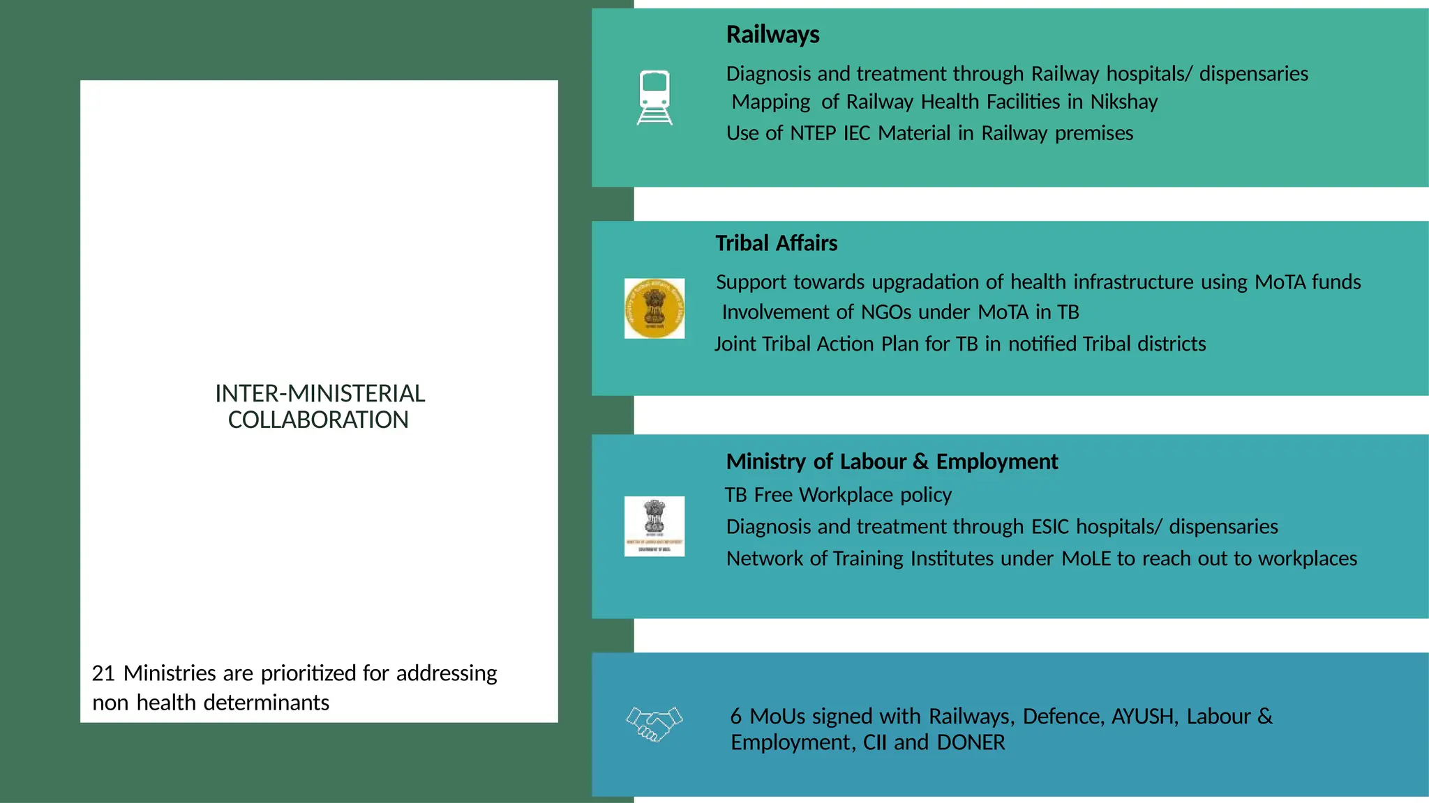 INTER-MINISTERIAL
COLLABORATION
21 Ministries are prioritized for addressing
non health determinants
Ministry of Labour & Employment
TB Free Workplace policy
Diagnosis and treatment through ESIC hospitals/ dispensaries
Network of Training Institutes under MoLE to reach out to workplaces
Tribal Affairs
Support towards upgradation of health infrastructure using MoTA funds
Involvement of NGOs under MoTA in TB
Joint Tribal Action Plan for TB in notified Tribal districts
Railways
Diagnosis and treatment through Railway hospitals/ dispensaries
Mapping of Railway Health Facilities in Nikshay
Use of NTEP IEC Material in Railway premises
6 MoUs signed with Railways, Defence, AYUSH, Labour &
Employment, CII and DONER
 