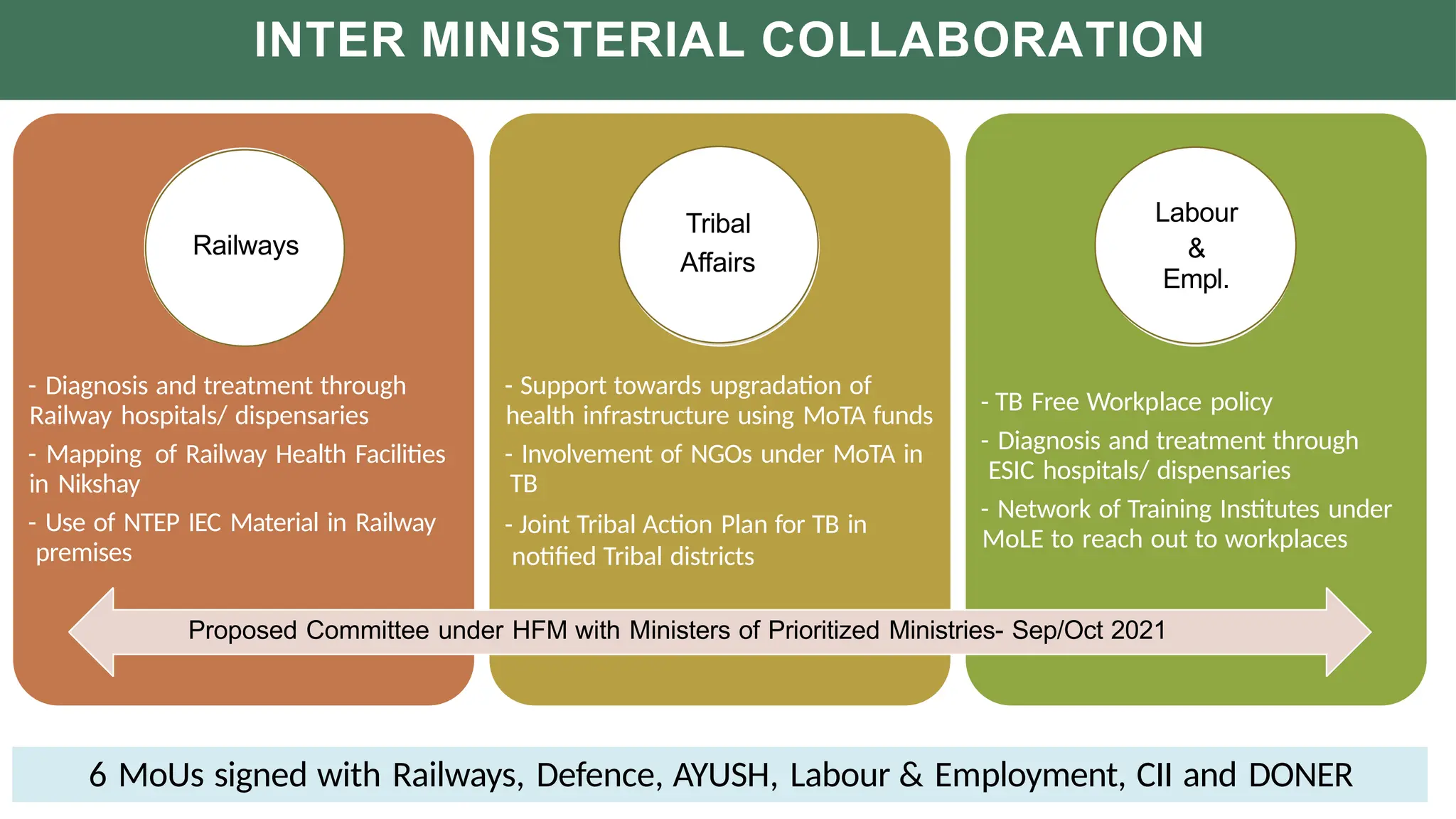 - Diagnosis and treatment through
Railway hospitals/ dispensaries
- Mapping of Railway Health Facilities
in Nikshay
- Use of NTEP IEC Material in Railway
premises
- Support towards upgradation of
health infrastructure using MoTA funds
- Involvement of NGOs under MoTA in
TB
- Joint Tribal Action Plan for TB in
notified Tribal districts
Railways
Labour
&
Empl.
INTER MINISTERIAL COLLABORATION
Proposed Committee under HFM with Ministers of Prioritized Ministries- Sep/Oct 2021
Tribal
Affairs
6 MoUs signed with Railways, Defence, AYUSH, Labour & Employment, CII and DONER
- TB Free Workplace policy
- Diagnosis and treatment through
ESIC hospitals/ dispensaries
- Network of Training Institutes under
MoLE to reach out to workplaces
 