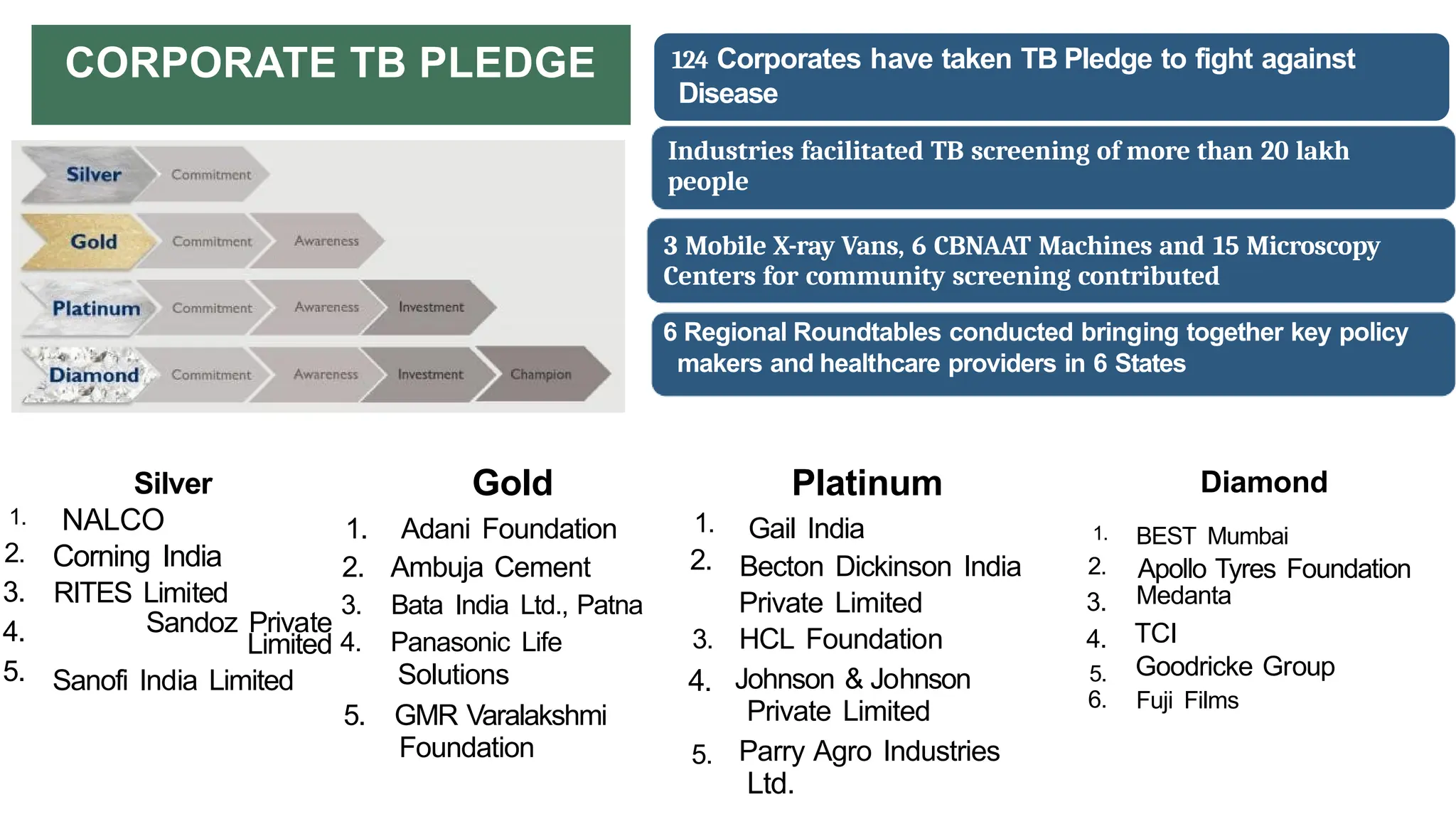 6 Regional Roundtables conducted bringing together key policy
makers and healthcare providers in 6 States
CORPORATE TB PLEDGE 124 Corporates have taken TB Pledge to fight against
Disease
Industries facilitated TB screening of more than 20 lakh
people
3 Mobile X-ray Vans, 6 CBNAAT Machines and 15 Microscopy
Centers for community screening contributed
Platinum
Gail India
Becton Dickinson India
Private Limited
HCL Foundation
Johnson & Johnson
Private Limited
Parry Agro Industries
Ltd.
Gold
1. Adani Foundation
2. Ambuja Cement
3. Bata India Ltd., Patna
4. Panasonic Life
Solutions
5. GMR Varalakshmi
Foundation
Diamond
BEST Mumbai
Apollo Tyres Foundation
Medanta
TCI
Goodricke Group
Fuji Films
Silver
NALCO
Corning India
RITES Limited
Sandoz Private
Limited
Sanofi India Limited
1.
2.
3.
4.
5.
1.
2.
3.
4.
5.
1.
2.
3.
4.
5.
6.
 