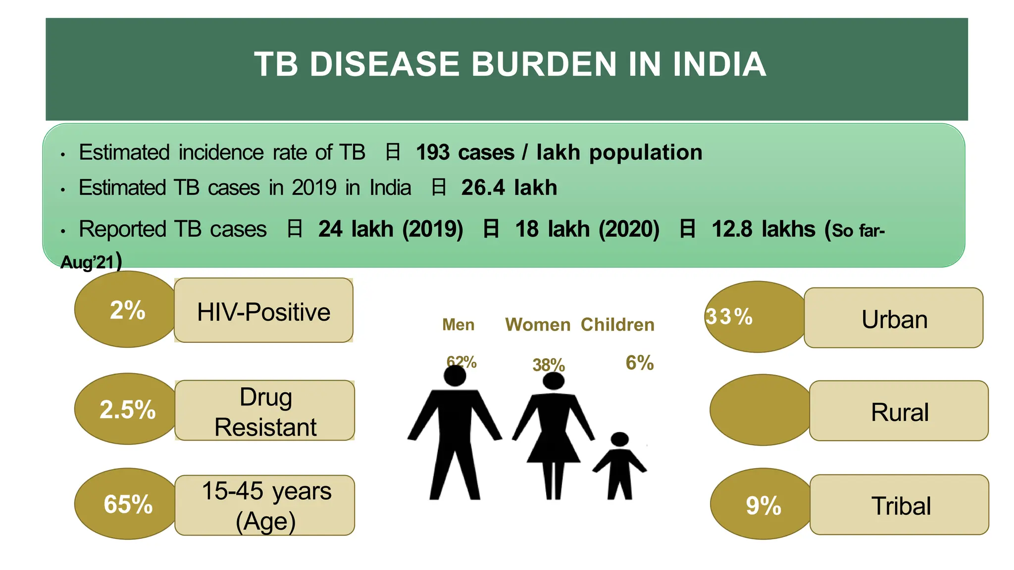 2.5%
65%
15-45 years
(Age)
• Estimated incidence rate of TB 日 193 cases / lakh population
• Estimated TB cases in 2019 in India 日 26.4 lakh
• Reported TB cases 日 24 lakh (2019) 日 18 lakh (2020) 日 12.8 lakhs (So far-
Aug’21)
2%
62% 38% 6%
Drug
Resistant
HIV-Positive
58%
TB DISEASE BURDEN IN INDIA
Men Women Children 33% Urban
Rural
Tribal
9%
 