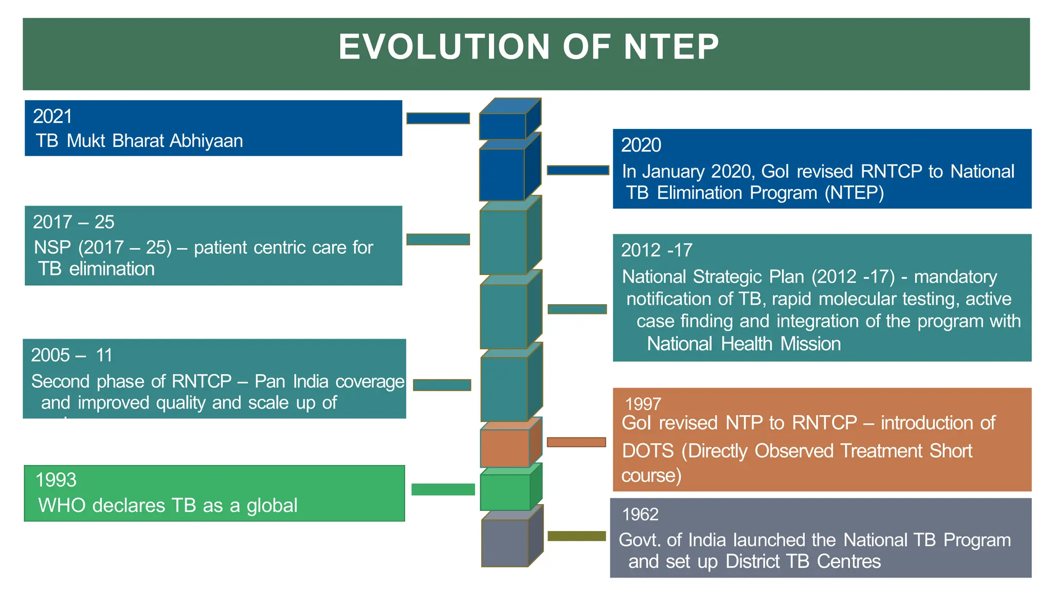 EVOLUTION OF NTEP
2012 -17
National Strategic Plan (2012 -17) - mandatory
notification of TB, rapid molecular testing, active
case finding and integration of the program with
National Health Mission
1997
GoI revised NTP to RNTCP – introduction of
DOTS (Directly Observed Treatment Short
course)
1962
Govt. of India launched the National TB Program
and set up District TB Centres
2020
In January 2020, GoI revised RNTCP to National
TB Elimination Program (NTEP)
2005 – 11
Second phase of RNTCP – Pan India coverage
and improved quality and scale up of
services
2017 – 25
NSP (2017 – 25) – patient centric care for
TB elimination
1993
WHO declares TB as a global
2021
TB Mukt Bharat Abhiyaan
 