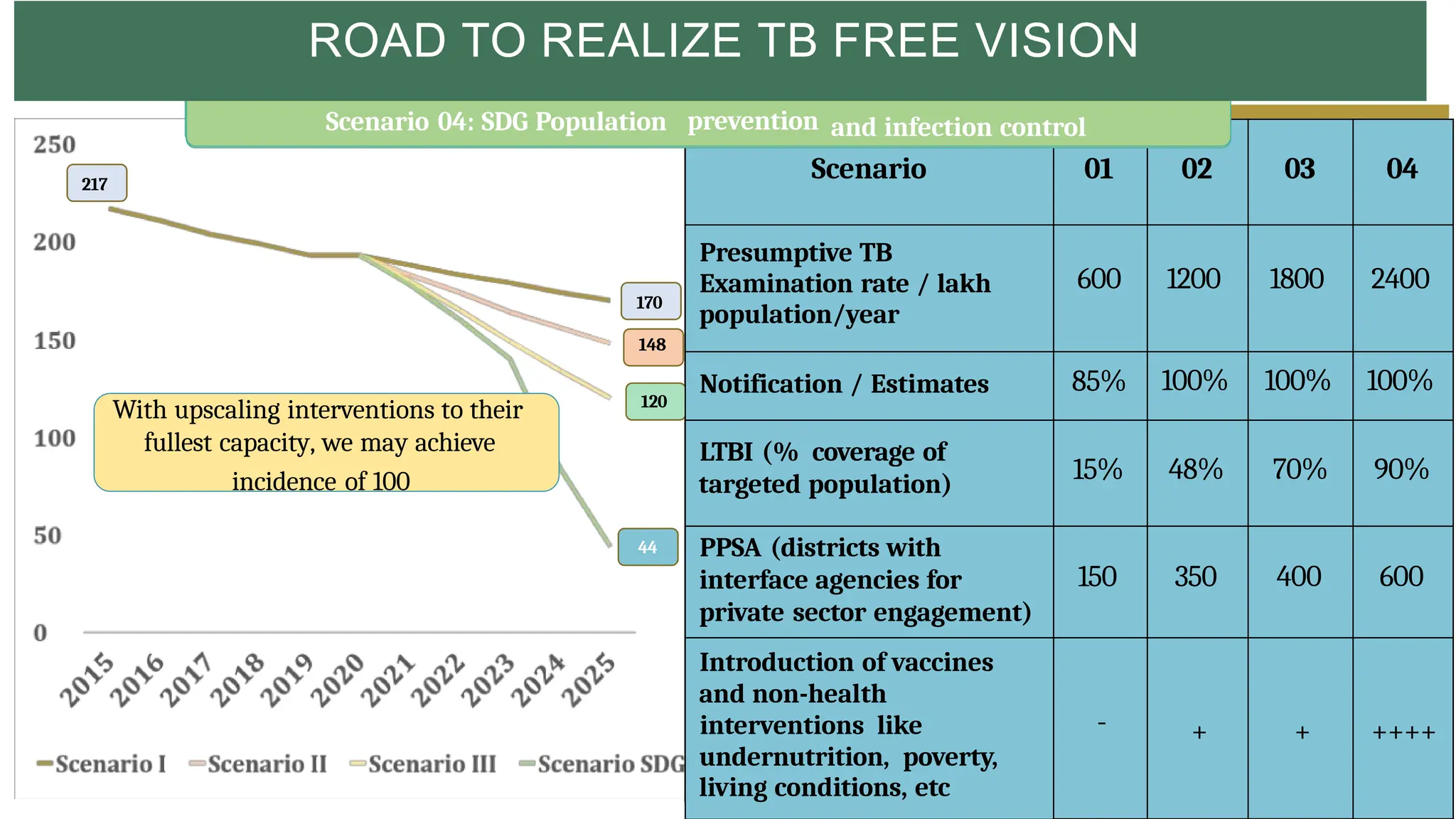 Scenario 01 02 03 04
Presumptive TB
Examination rate / lakh
population/year
600 1200 1800 2400
Notification / Estimates 85% 100% 100% 100%
LTBI (% coverage of
targeted population)
15% 48% 70% 90%
PPSA (districts with
interface agencies for
private sector engagement)
150 350 400 600
Introduction of vaccines
and non-health
interventions like
undernutrition, poverty,
living conditions, etc
- + + ++++
ROAD TO REALIZE TB FREE VISION
44
With upscaling interventions to their
fullest capacity, we may achieve
incidence of 100
120
148
170
Scenario 04: SDG Population and infection control
prevention
217
 