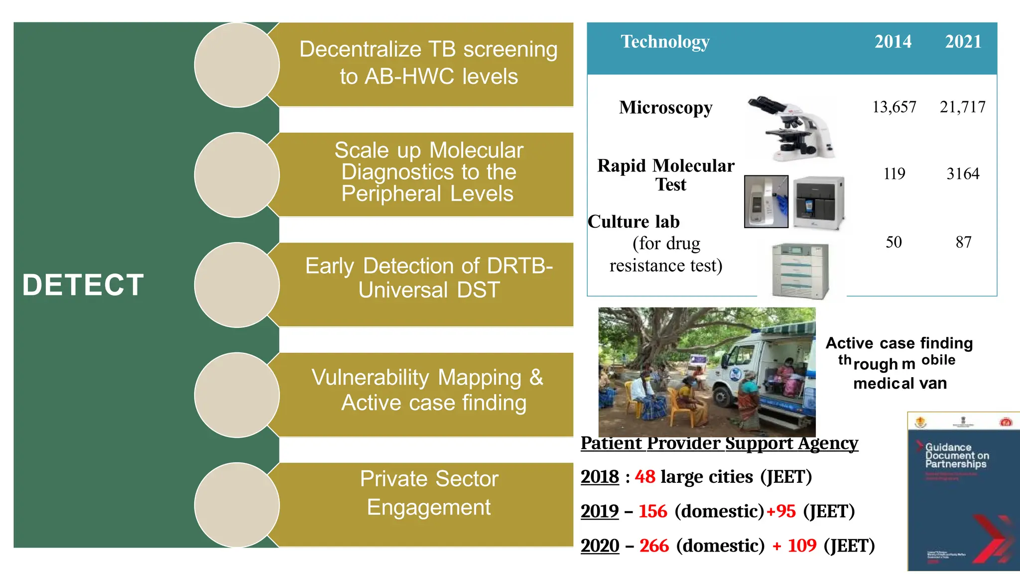 DETECT
Technology 2014 2021
Microscopy
Rapid Molecular
Test
Culture lab
(for drug
resistance test)
13,657
119
50
21,717
3164
87
Patient Provider Support Agency
2018 : 48 large cities (JEET)
2019 – 156 (domestic)+95 (JEET)
2020 – 266 (domestic) + 109 (JEET)
Vulnerability Mapping &
Active case finding
Decentralize TB screening
to AB-HWC levels
Scale up Molecular
Diagnostics to the
Peripheral Levels
Early Detection of DRTB-
Universal DST
Private Sector
Engagement
Active case finding
th obile
al
m
medic
rough
van
 