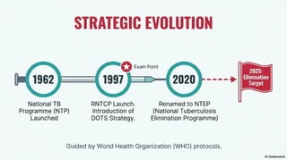 Routes of National Tuberculosis Control Program (NTCP) / TB Control ...