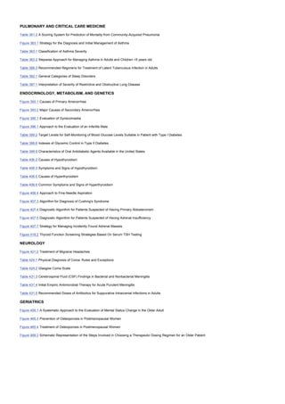 PULMONARY AND CRITICAL CARE MEDICINE
Table 361.2 A Scoring System for Prediction of Mortality from Community-Acquired Pneumonia
Figure 363.1 Strategy for the Diagnosis and Initial Management of Asthma
Table 363.1 Classification of Asthma Severity
Table 363.2 Stepwise Approach for Managing Asthma in Adults and Children >5 years old
Table 368.3 Recommended Regimens for Treatment of Latent Tuberculous Infection in Adults
Table 382.1 General Categories of Sleep Disorders
Table 387.1 Interpretation of Severity of Restrictive and Obstructive Lung Disease
ENDOCRINOLOGY, METABOLISM, AND GENETICS
Figure 393.1 Causes of Primary Amenorrhea
Figure 393.2 Major Causes of Secondary Amenorrhea
Figure 395.1 Evaluation of Gynecomastia
Figure 396.1 Approach to the Evaluation of an Infertile Male
Table 399.2 Target Levels for Self-Monitoring of Blood Glucose Levels Suitable in Patient with Type I Diabetes
Table 399.6 Indexes of Glycemic Control in Type II Diabetes
Table 399.9 Characteristics of Oral Antidiabetic Agents Available in the United States
Table 406.2 Causes of Hypothyroidism
Table 406.3 Symptoms and Signs of Hypothyroidism
Table 406.5 Causes of Hyperthyroidism
Table 406.6 Common Symptoms and Signs of Hyperthyroidism
Figure 406.4 Approach to Fine-Needle Aspiration
Figure 407.3 Algorithm for Diagnosis of Cushing's Syndrome
Figure 407.4 Diagnostic Algorithm for Patients Suspected of Having Primary Aldosteronism
Figure 407.5 Diagnostic Algorithm for Patients Suspected of Having Adrenal Insufficiency
Figure 407.7 Strategy for Managing Incidently Found Adrenal Masses
Figure 418.2 Thyroid Function Screening Strategies Based On Serum TSH Testing
NEUROLOGY
Figure 421.2 Treatment of Migraine Headaches
Table 424.1 Physical Diagnosis of Coma: Rules and Exceptions
Table 424.2 Glasgow Coma Scale
Table 431.3 Cerebrospinal Fluid (CSF) Findings in Bacterial and Nonbacterial Meningitis
Table 431.4 Initial Empiric Antimicrobial Therapy for Acute Purulent Meningitis
Table 431.5 Recommended Doses of Antibiotics for Suppurative Intracranial Infections in Adults
GERIATRICS
Figure 459.1 A Systematic Approach to the Evaluation of Mental Status Change in the Older Adult
Figure 465.3 Prevention of Osteoporosis in Postmenopausal Women
Figure 465.4 Treatment of Osteoporosis in Postmenopausal Women
Figure 469.2 Schematic Representation of the Steps Involved in Choosing a Therapeutic Dosing Regimen for an Older Patient
 
