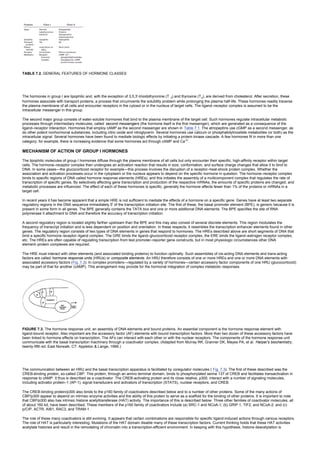 TABLE 7.2. GENERAL FEATURES OF HORMONE CLASSES
The hormones in group I are lipophilic and, with the exception of 3,5,3'-triiodothyronine (T 3) and thyroxine (T4), are derived from cholesterol. After secretion, these
hormones associate with transport proteins, a process that circumvents the solubility problem while prolonging the plasma half-life. These hormones readily traverse
the plasma membrane of all cells and encounter receptors in the cytosol or in the nucleus of target cells. The ligand–receptor complex is assumed to be the
intracellular messenger in this group.
The second major group consists of water-soluble hormones that bind to the plasma membrane of the target cell. Such hormones regulate intracellular metabolic
processes through intermediary molecules, called second messengers (the hormone itself is the first messenger), which are generated as a consequence of the
ligand–receptor interaction. Hormones that employ cAMP as the second messenger are shown in Table 7.1. The atriopeptins use cGMP as a second messenger, as
do other potent nonhormonal substances, including nitric oxide and nitroglycerin. Several hormones use calcium or phosphatidylinositide metabolites (or both) as the
intracellular signal. Several hormones have been found to mediate biologic effects by initiating a protein kinase cascade. A few hormones fit in more than one
category; for example, there is increasing evidence that some hormones act through cAMP and Ca 2+
.
MECHANISM OF ACTION OF GROUP I HORMONES
The lipophilic molecules of group I hormones diffuse through the plasma membrane of all cells but only encounter their specific, high-affinity receptor within target
cells. The hormone–receptor complex then undergoes an activation reaction that results in size, conformation, and surface charge changes that allow it to bind to
DNA. In some cases—the glucocorticoid receptor for example—this process involves the disruption of a receptor–heat-shock protein complex. Whether the
association and activation processes occur in the cytoplasm or the nucleus appears to depend on the specific hormone in question. The hormone–receptor complex
binds to specific regions of DNA called hormone response elements (HREs), and this initiates the assembly of a multicomponent complex that regulates the rate of
transcription of specific genes. By selectively affecting gene transcription and production of the respective mRNAs, the amounts of specific proteins are changed, and
metabolic processes are influenced. The effect of each of these hormones is specific; generally the hormone affects fewer than 1% of the proteins or mRNAs in a
target cell.
In recent years it has become apparent that a simple HRE is not sufficient to mediate the effects of a hormone on a specific gene. Genes have at least two separate
regulatory regions in the DNA sequence immediately 5' of the transcription initiation site. The first of these, the basal promoter element (BPE), is generic because it is
present in some form in all genes. The BPE generally contains the TATA box and one or more additional DNA elements. The BPE specifies the site of RNA
polymerase II attachment to DNA and therefore the accuracy of transcription initiation.
A second regulatory region is located slightly farther upstream than the BPE and this may also consist of several discrete elements. This region modulates the
frequency of transcript initiation and is less dependent on position and orientation. In these respects, it resembles the transcription enhancer elements found in other
genes. The regulatory region consists of two types of DNA elements in genes that respond to hormones. The HREs described above are short segments of DNA that
bind a specific hormone receptor–ligand complex. The GRE binds the ligand–glucocorticoid receptor complex, the ERE binds the ligand–estrogen receptor complex,
etc. The HREs are often capable of regulating transcription from test promoter–reporter gene constructs, but in most physiologic circumstances other DNA
element–protein complexes are required.
The HRE must interact with other elements (and associated binding proteins) to function optimally. Such assemblies of cis-acting DNA elements and trans-acting
factors are called hormone response units (HRUs) or composite elements. An HRU therefore consists of one or more HREs and one or more DNA elements with
associated accessory factors (Fig. 7.3). In complex promoters—regulated by a variety of hormones—certain accessory factor components of one HRU (glucocorticoid)
may be part of that for another (cAMP). This arrangement may provide for the hormonal integration of complex metabolic responses.
FIGURE 7.3. The hormone response unit, an assembly of DNA elements and bound proteins. An essential component is the hormone response element with
ligand-bound receptor. Also important are the accessory factor (AF) elements with bound transcription factors. More than two dozen of these accessory factors have
been linked to hormone effects on transcription. The AFs can interact with each other or with the nuclear receptors. The components of the hormone response unit
communicate with the basal transcription machinery through a coactivator complex. (Adapted from Murray RK, Granner DK, Mayes PA, et al. Harper's biochemistry,
twenty-fifth ed. East Norwalk, CT: Appleton & Lange, 1999.)
The communication between an HRU and the basal transcription apparatus is facilitated by coregulator molecules ( Fig. 7.3). The first of these described was the
CREB-binding protein, so-called CBP. This protein, through an amino terminal domain, binds to phosphorylated serine 137 of CREB and facilitates transactivation in
response to cAMP. It thus is described as a coactivator. The CREB-activating protein and its close relative, p300, interact with a number of signaling molecules,
including activator protein–1 (AP-1), signal transducers and activators of transcription (STATS), nuclear receptors, and CREB.
The CREB-binding protein/p300 also binds to the p160 family of coactivators described below and to a number of other proteins. Some of the many actions of
CBP/p300 appear to depend on intrinsic enzyme activities and the ability of this protein to serve as a scaffold for the binding of other proteins. It is important to note
that CBP/p300 also has intrinsic histone acetyltransferase (HAT) activity. The importance of this is described below. Three other families of coactivator molecules, all
of about 160 kd, have been described. These members of the p160 family of coactivators include (a) SRC-1 and NCoA-1; (b) GRIP 1, TIF2, and NCoA-2; and (c)
p/CIP, ACTR, AIB1, RAC3, and TRAM-1.
The role of these many coactivators is still evolving. It appears that certain combinations are responsible for specific ligand-induced actions through various receptors.
The role of HAT is particularly interesting. Mutations of the HAT domain disable many of these transcription factors. Current thinking holds that these HAT activities
acetylate histones and result in the remodeling of chromatin into a transcription-efficient environment. In keeping with this hypothesis, histone deacetylation is
 