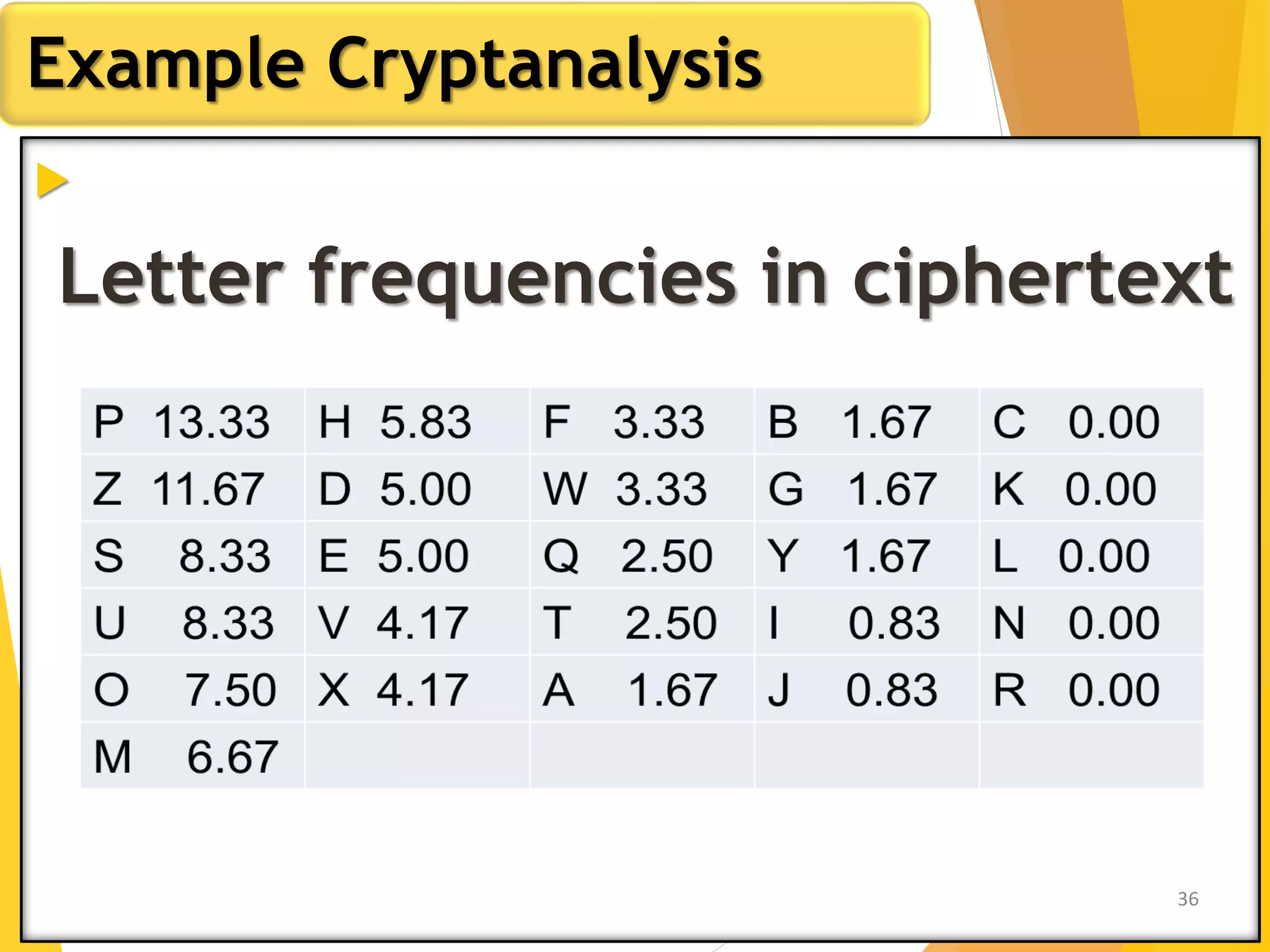 
Example Cryptanalysis
36
Letter frequencies in ciphertext
 
