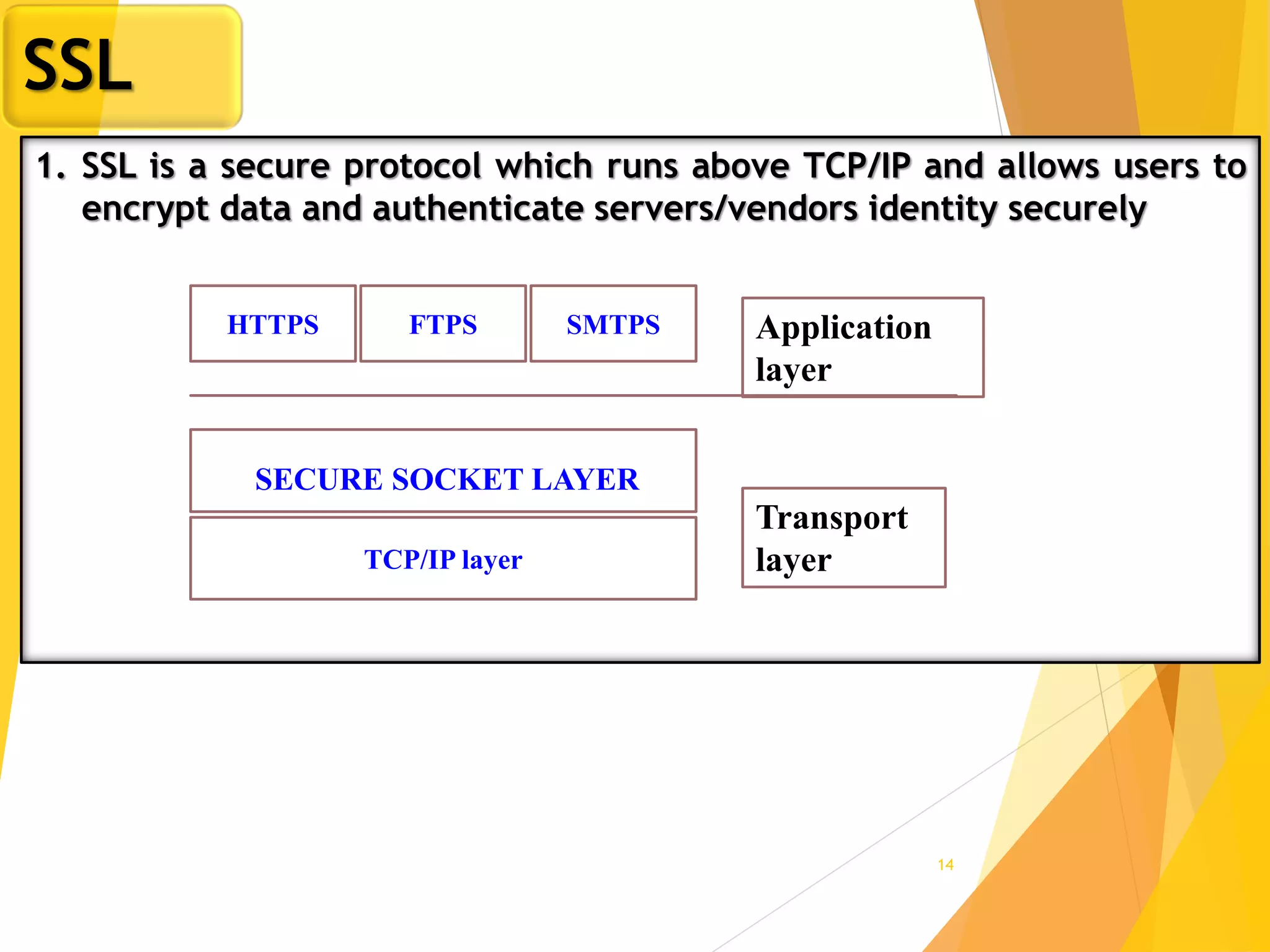 14
SSL
1. SSL is a secure protocol which runs above TCP/IP and allows users to
encrypt data and authenticate servers/vendors identity securely
Application
layer
Transport
layerTCP/IP layer
SMTPSFTPSHTTPS
SECURE SOCKET LAYER
 