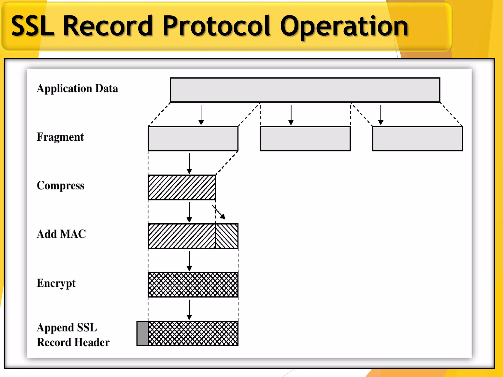 16
SSL Record Protocol Operation
 
