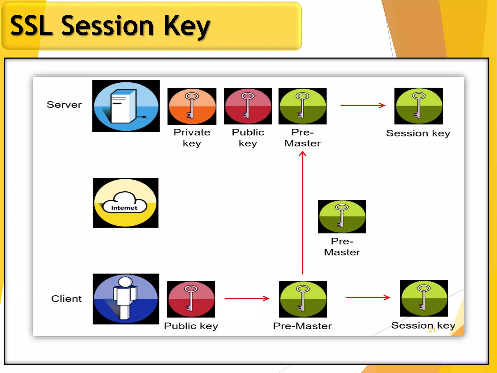 21
SSL Session Key
 