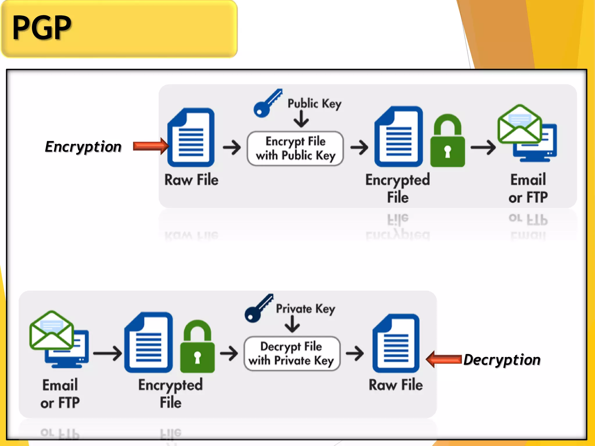 7
PGP
Encryption
Decryption
 