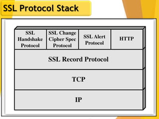 15
SSL Protocol Stack
 