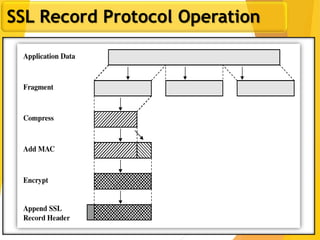 16
SSL Record Protocol Operation
 