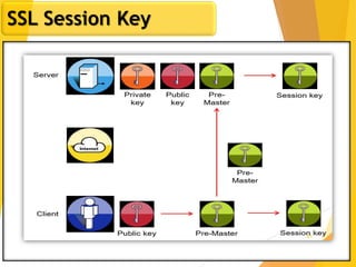 21
SSL Session Key
 