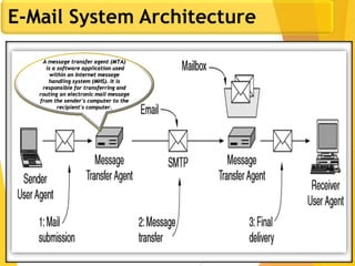 3
E-Mail System Architecture
A message transfer agent (MTA)
is a software application used
within an Internet message
handling system (MHS). It is
responsible for transferring and
routing an electronic mail message
from the sender's computer to the
recipient's computer.
 
