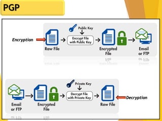 7
PGP
Encryption
Decryption
 