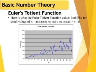 63
Euler's Totient Function
Euler Totient Function
0
5
10
15
20
25
30
35
1
3
5
7
9
11
13
15
17
19
21
23
25
27
29
n
Totient(n)
• Here is what the Euler Totient Function values look like for
small values of n. (The dotted red line is the line f(n) = n - 1)
Basic Number Theory
 