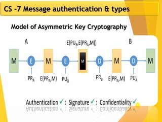 CS -7 Message authentication & types
Model of Asymmetric Key Cryptography
 