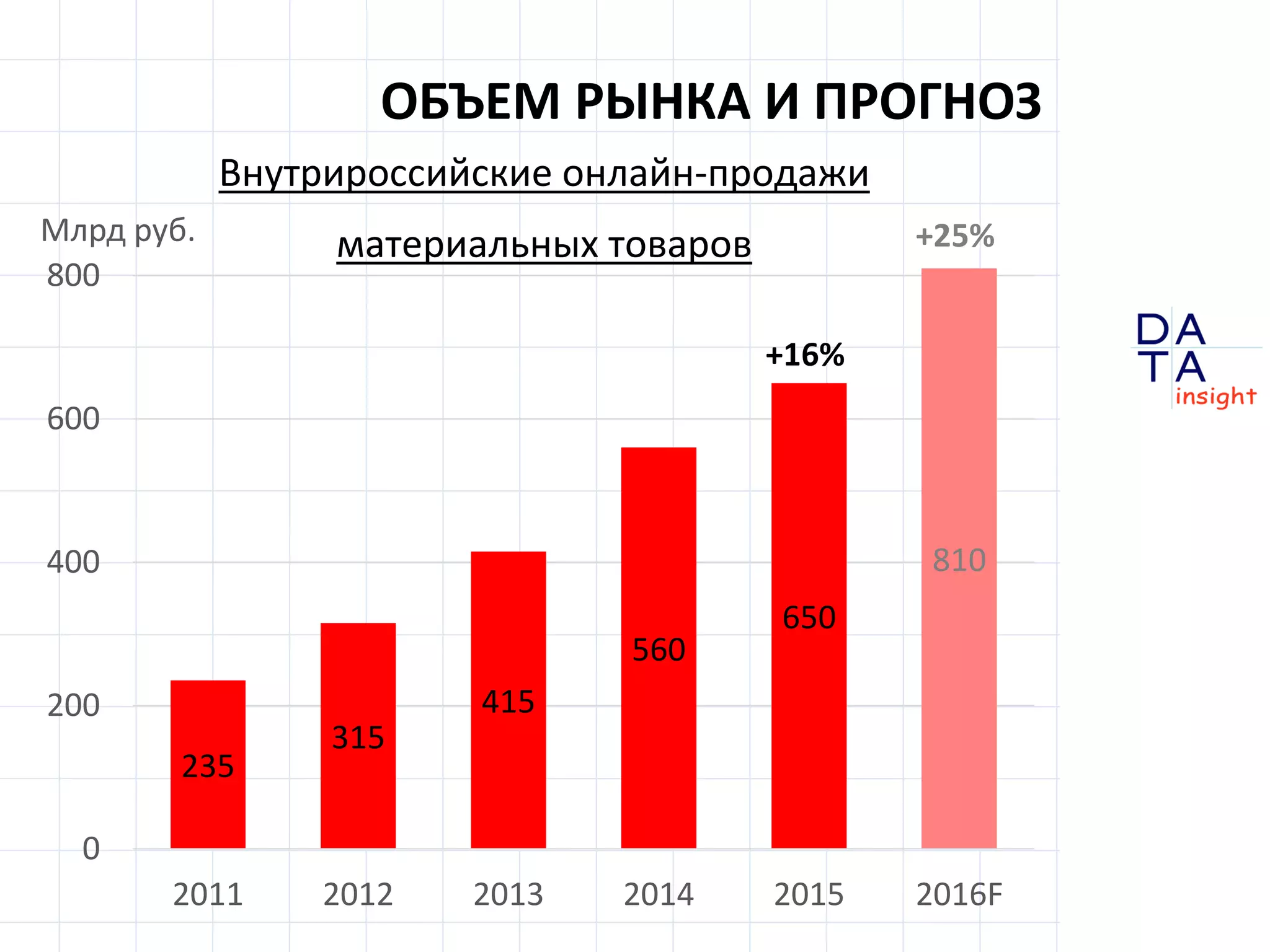 D
insight
AT
A
ОБЪЕМ РЫНКА И ПРОГНОЗ
235
315
415
560
650
810
0
200
400
600
800
2011 2012 2013 2014 2015 2016F
Млрд руб.
+16%
+25%
Внутрироссийские онлайн-продажи
материальных товаров
 