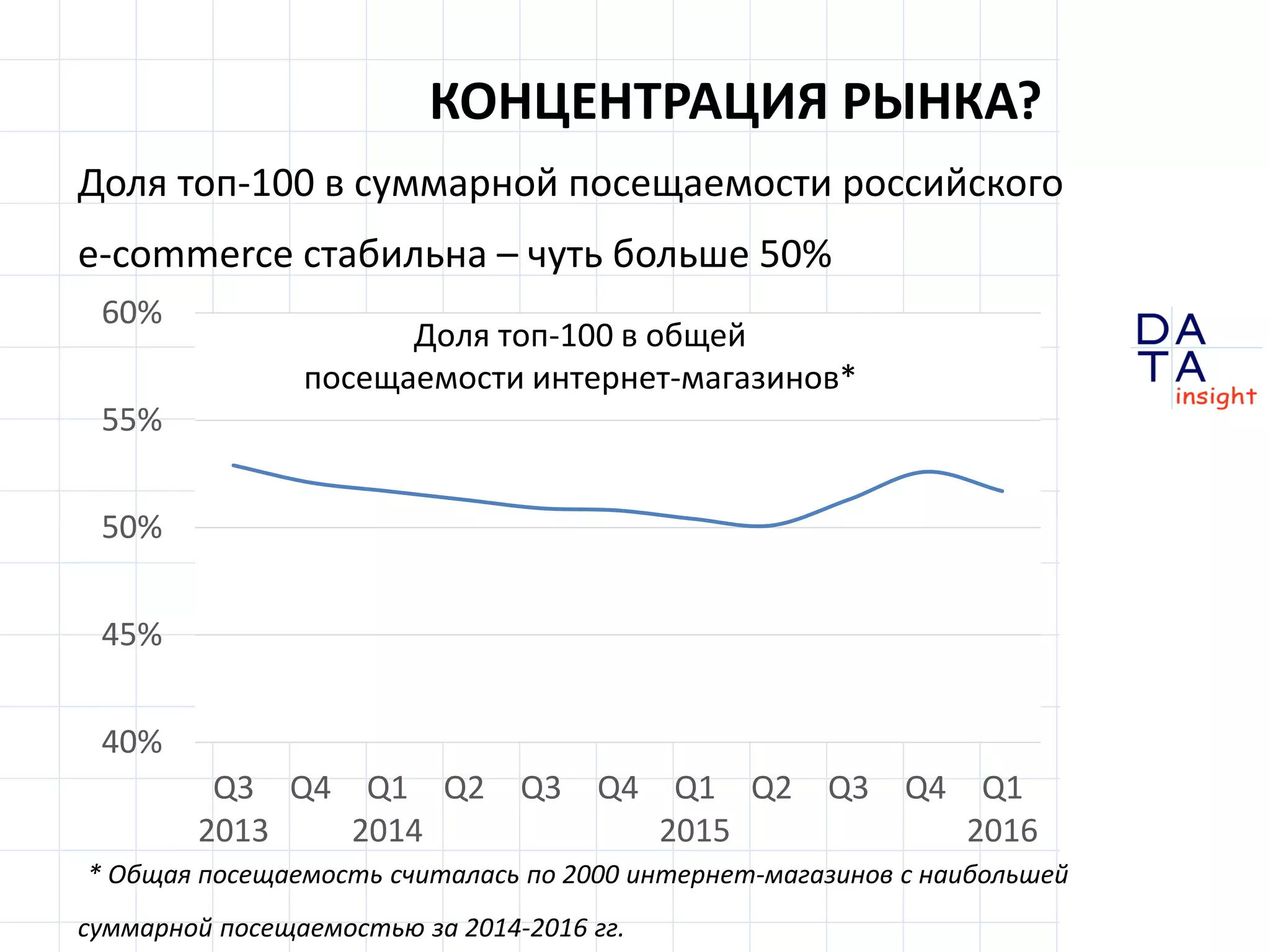 D
insight
AT
A
КОНЦЕНТРАЦИЯ РЫНКА?
Доля топ-100 в суммарной посещаемости российского
e-commerce стабильна – чуть больше 50%
* Общая посещаемость считалась по 2000 интернет-магазинов с наибольшей
суммарной посещаемостью за 2014-2016 гг.
40%
45%
50%
55%
60%
Q3
2013
Q4 Q1
2014
Q2 Q3 Q4 Q1
2015
Q2 Q3 Q4 Q1
2016
Доля топ-100 в общей
посещаемости интернет-магазинов*
 