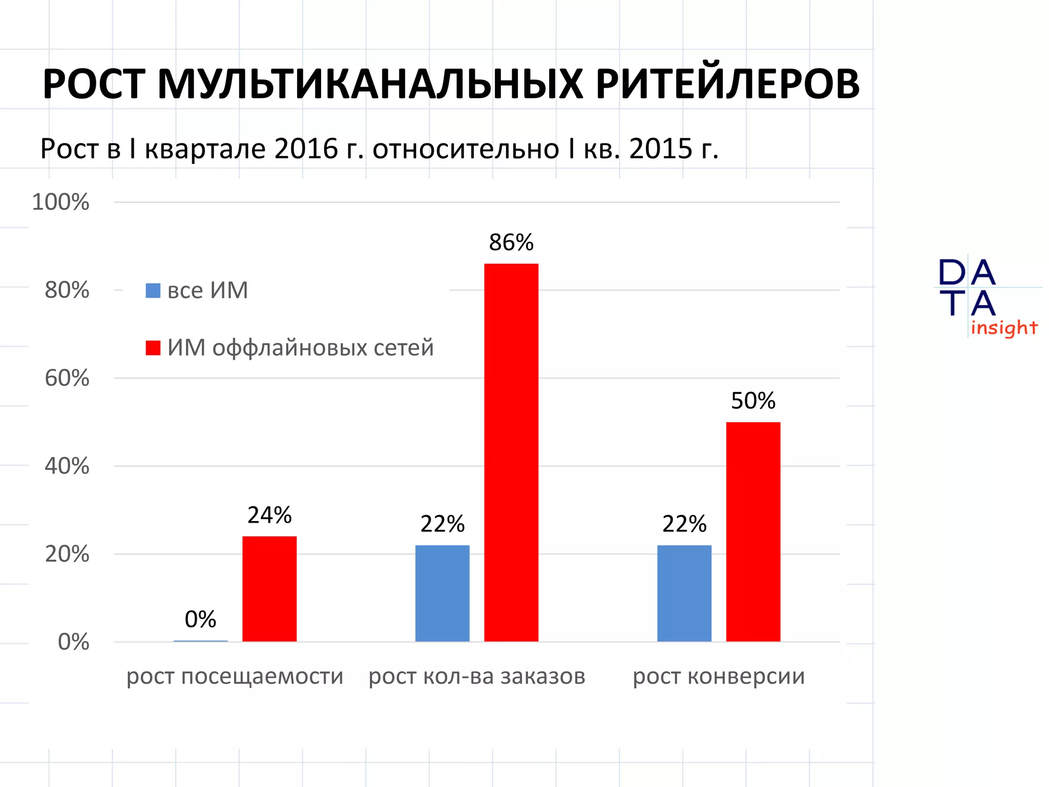 D
insight
AT
A
РОСТ МУЛЬТИКАНАЛЬНЫХ РИТЕЙЛЕРОВ
0%
22% 22%24%
86%
50%
0%
20%
40%
60%
80%
100%
рост посещаемости рост кол-ва заказов рост конверсии
все ИМ
ИМ оффлайновых сетей
Рост в I квартале 2016 г. относительно I кв. 2015 г.
 